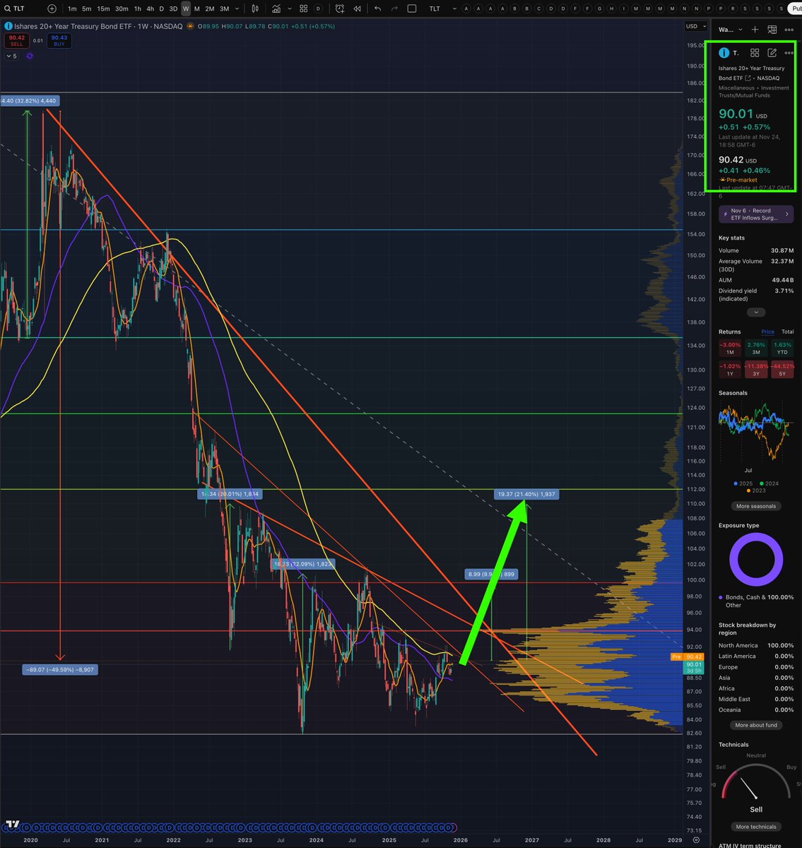 Micro2Macr0's tweet image. $TLT is getting VERY close to the 1st resistance trend line that started at the end of 2022. I think it&apos;s VERY possible that we see TLT hit $110 by mid next year if not sooner. The options contracts I&apos;m in can average 10x+ that move. Which would give me anywhere from $1-2 million…
