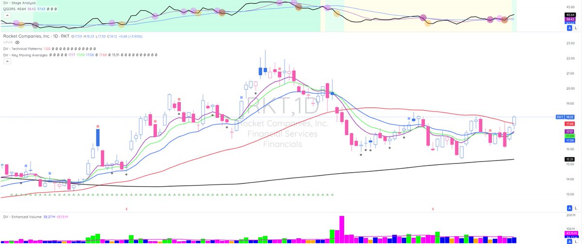 johnscharts's tweet image. $RKT Worth watching. Moving on weekly RS and theme.
Added risk due to market not at healthy levels.
Dec 19 18
Earnings 68%
Earnings Acceleration 
Sales 127%
Sales Acceleration 
Chart courtesy of @Deepvue