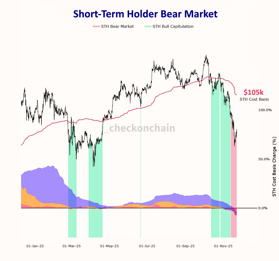 FrankAFetter's tweet image. We’ll probably look back on this period as a bear market: that was a full-blown short-term holder bear capitulation, and may still take some time to work through. 

The red doesn’t flash often.

Perhaps we’re in a new, more mature bitcoin market: No blowoff tops, contained…