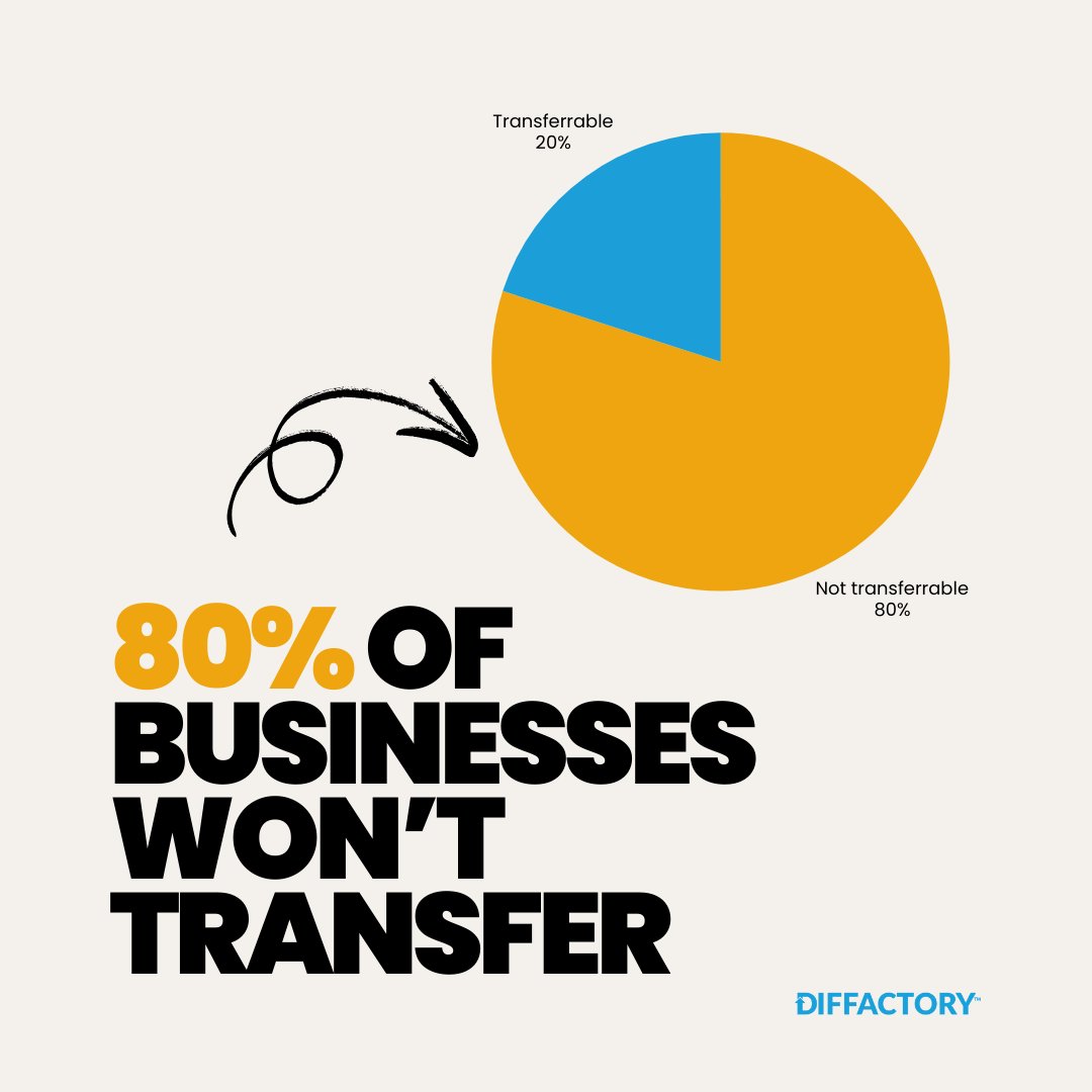 Diffactory's tweet image. Most businesses never change hands successfully. Preparing your personal and professional path increases your odds and the value you can extract.