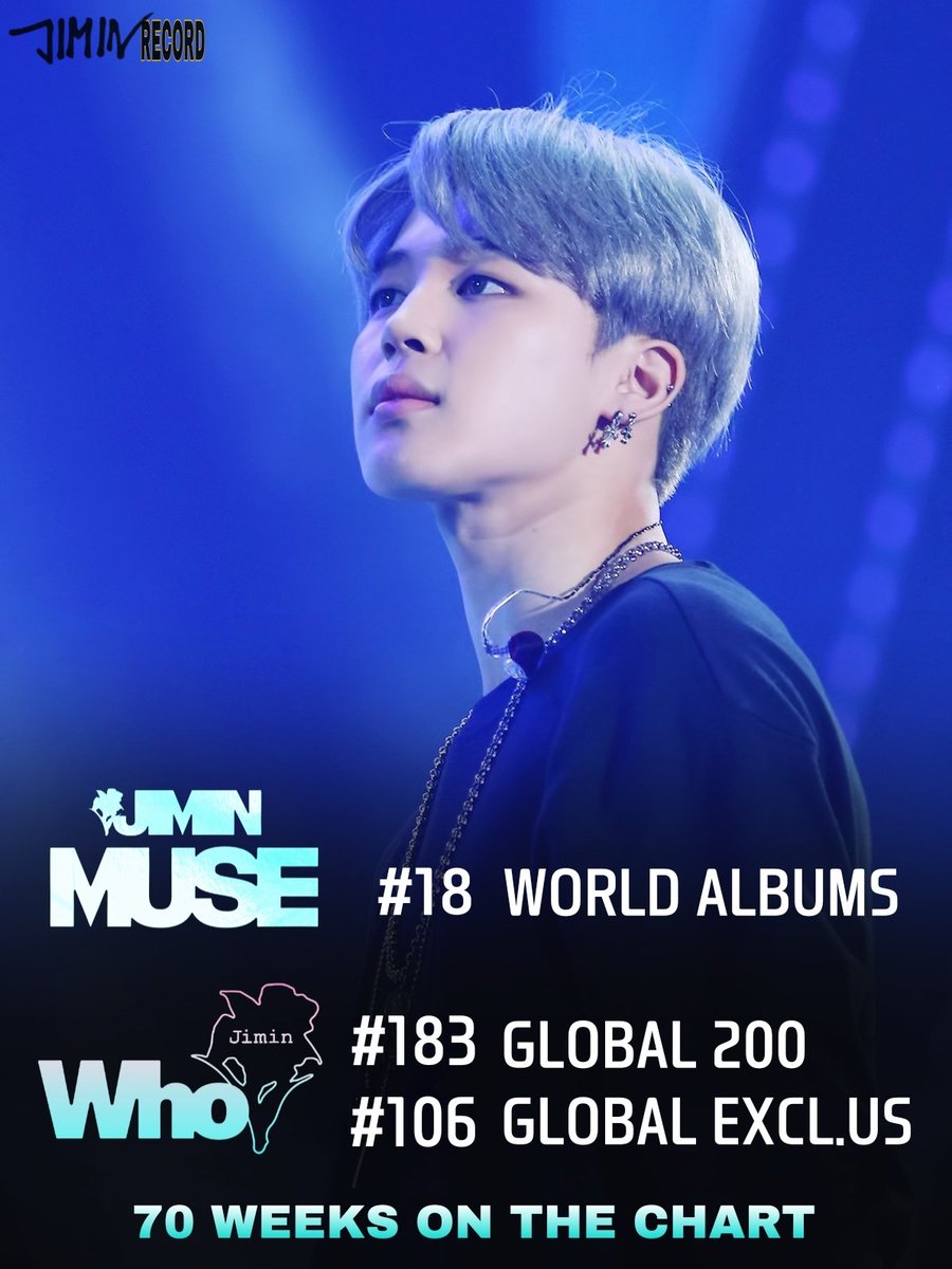 지민의 "WHO"가 이번주 Billboard Global 200 차트에서 183위에 올랐습니다.

Billboard Global Excl. US 차트에서는 106위에 올랐습니다.

지민의 "MUSE"는 Billboard World Albums 차트에서 18위에 올랐습니다.

차트 70주차입니다.

축하해요 지민 🎉 

JIMIN JIMIN 
#Jimin_Who #Jimin_MUSE