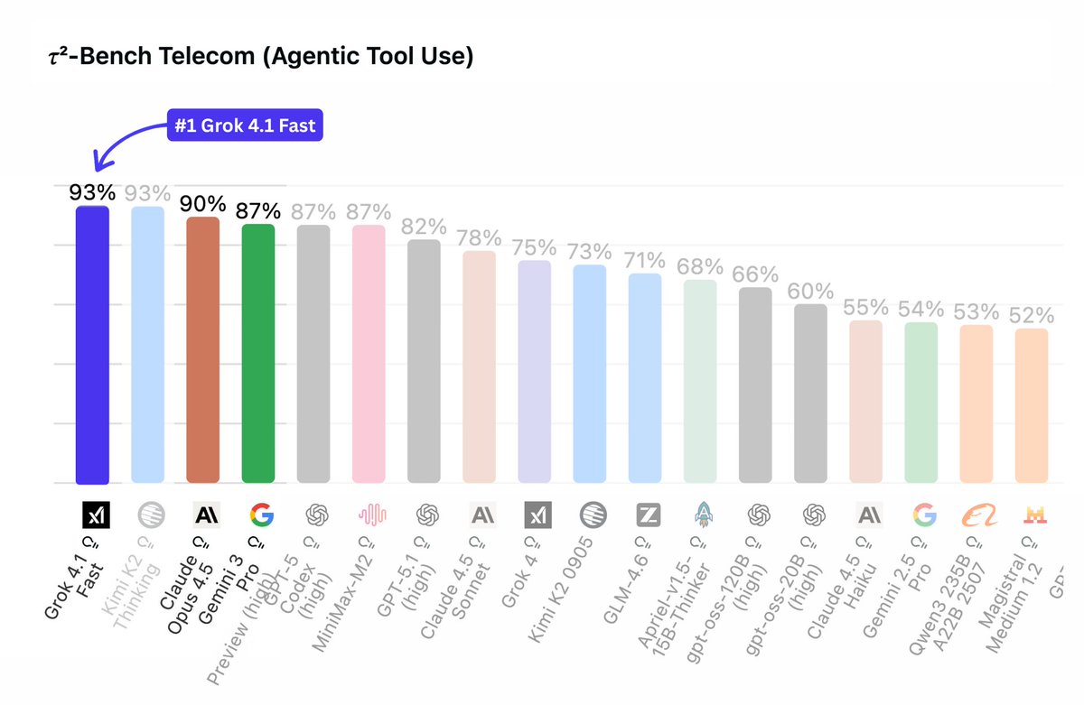 XFreeze's tweet image. Grok 4.1 Fast ranks #1 𝜏²-Bench for Telecom Agentic Tool Use - with 93% accuracy outperforming Claude Opus 4.5 &amp;amp; Gemini 3 Pro

Tool calling is where the whole game is for AI agents, and this is where Grok 4.1 Fast takes over

While costing up-to 50x less than Claude Opus 4.5 and…