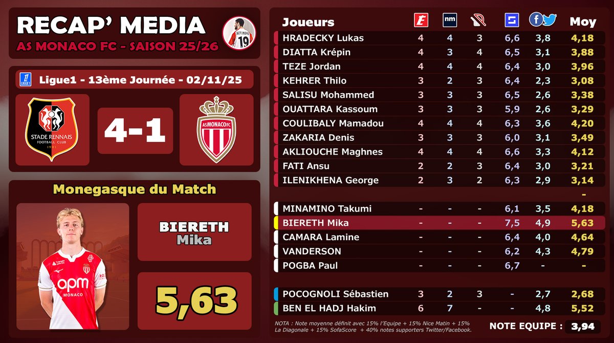 AlyumdrA's tweet image. RÉSULTATS NOTES MONACO
‣ #Ligue1 🇫🇷 | #SRFCASM

✴️ #BIERETH monégasque du match avec 5,63
🏆 1ère fois de la saison

Classement Général Saison (8 notes mini) :
🥇5,60 - #AKLIOUCHE ⭐️⭐️ 
🥈5,57 - #GOLOVIN
🥉5,42 - #DIATTA
4⃣  5,36- #KOHN ⭐️
5⃣ 5,33 - #TEZE ⭐️⭐️
6⃣ 5,28 - #FATI…