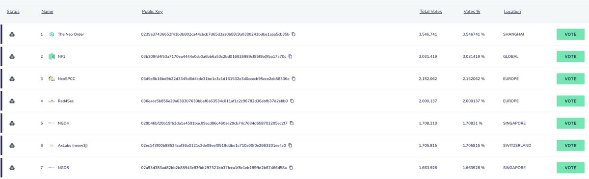 GrabowskiDylan's tweet image. With @Red4Sec joining the Top 7 consensus nodes, @Neo_Blockchain is the most decentralized the network has ever been

While this is a monumental step for $NEO, I won&apos;t be truly happy until 4/7 of the top nodes are ran by non-Neo affiliated entities (i.e., NGD, NF, or Neo Order)