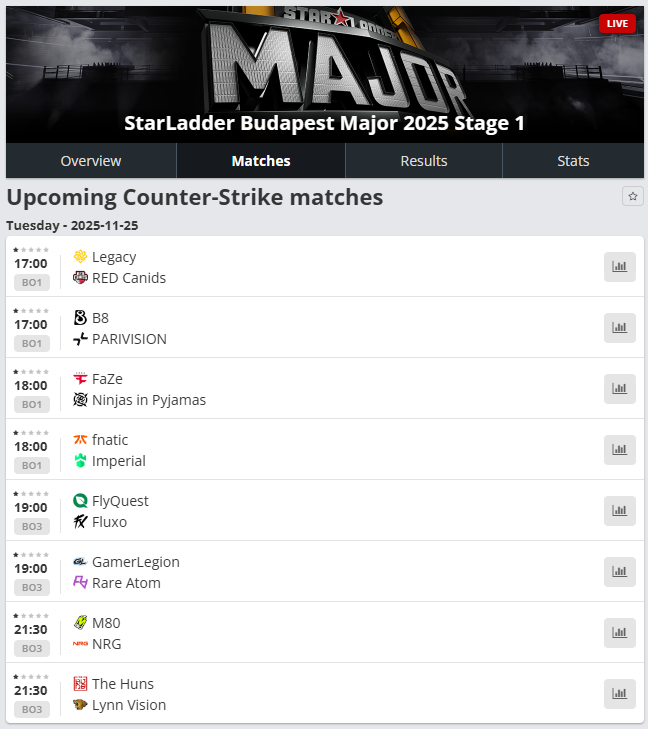 StarLadder Budapest Major is already in full swing

I tried to earn my first money on the internet betting on CS 10 years ago. Back then, there were still websites where you could bet CS skins and win the same skins

But <a href="/Polymarket/">Polymarket</a> is a new milestone in the era of CS betting!
