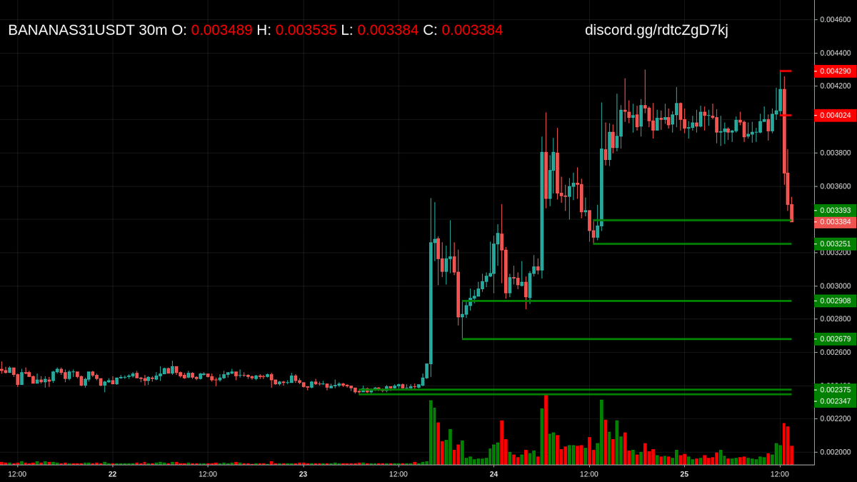 cmScanner_OB's tweet image. Alert: Price at Order Block for $BANANAS31 at 30m

Get more updates at discord.gg/9hkx6yrFnc