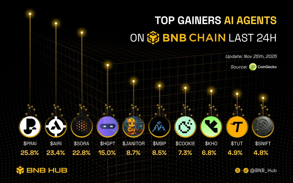 BNB_Hub's tweet image. 🔥Top gainers AI agents on BNB last 24H!

What are you aping into next?👇

🔸 $PRAI 
🔸 $AIRI 
🔸 $SORA 
🔸 $HGPT 
🔸 $JANITOR 
🔸 $MBP 
🔸 $COOKIE 
🔸 $KHO 
🔸 $TUT 
🔸 $SNIFT 

$BNB #BSC #Binance