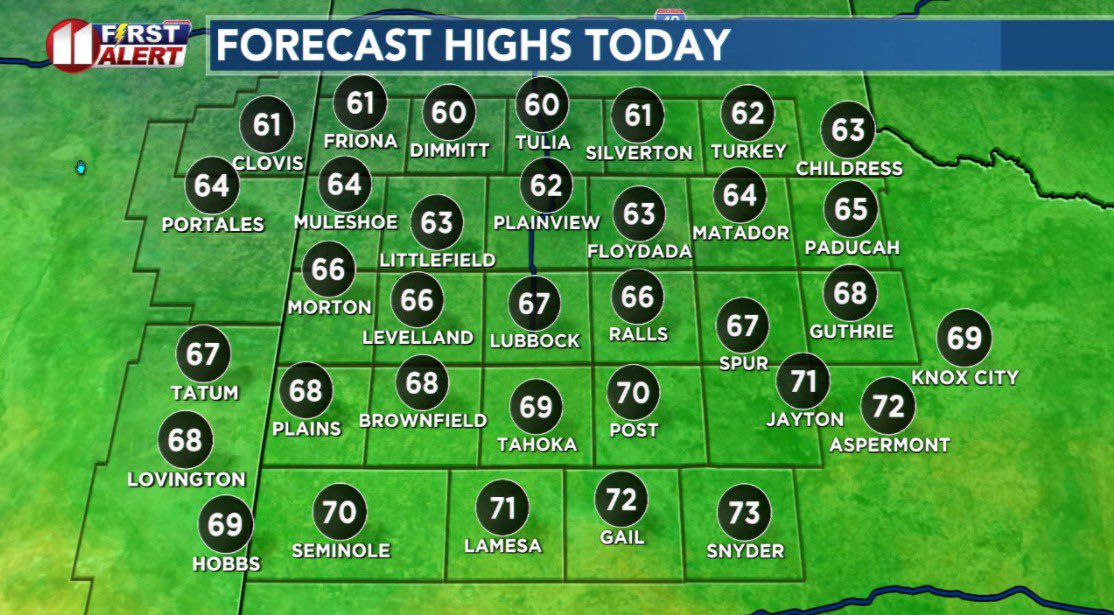 Even with a cold front, the W TX &amp; eastern NM area remain dry today. Though cooler than yesterday, temps peak ~ 5-7° above avg. Breezy afternoon behind the front, N-NE 10-20 G30 mph, ushering in cooler temps.

#Lubbock #SouthPlains #WestTexas #WTX #ColdFront #kcbd #fox34 #freeze