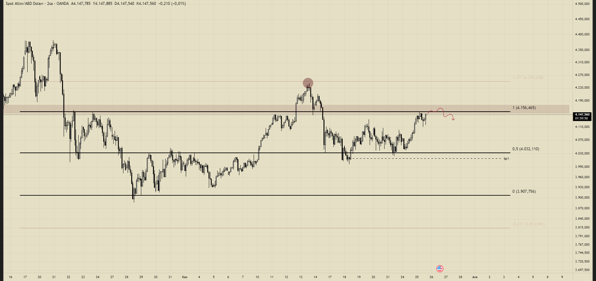 tradergangsta's tweet photo. $XAU |

Girmek için ltf bir onay bekliyorum. Bu senaryo olursa altının selası okunur. https://t.co/jVlSjUB8ma
