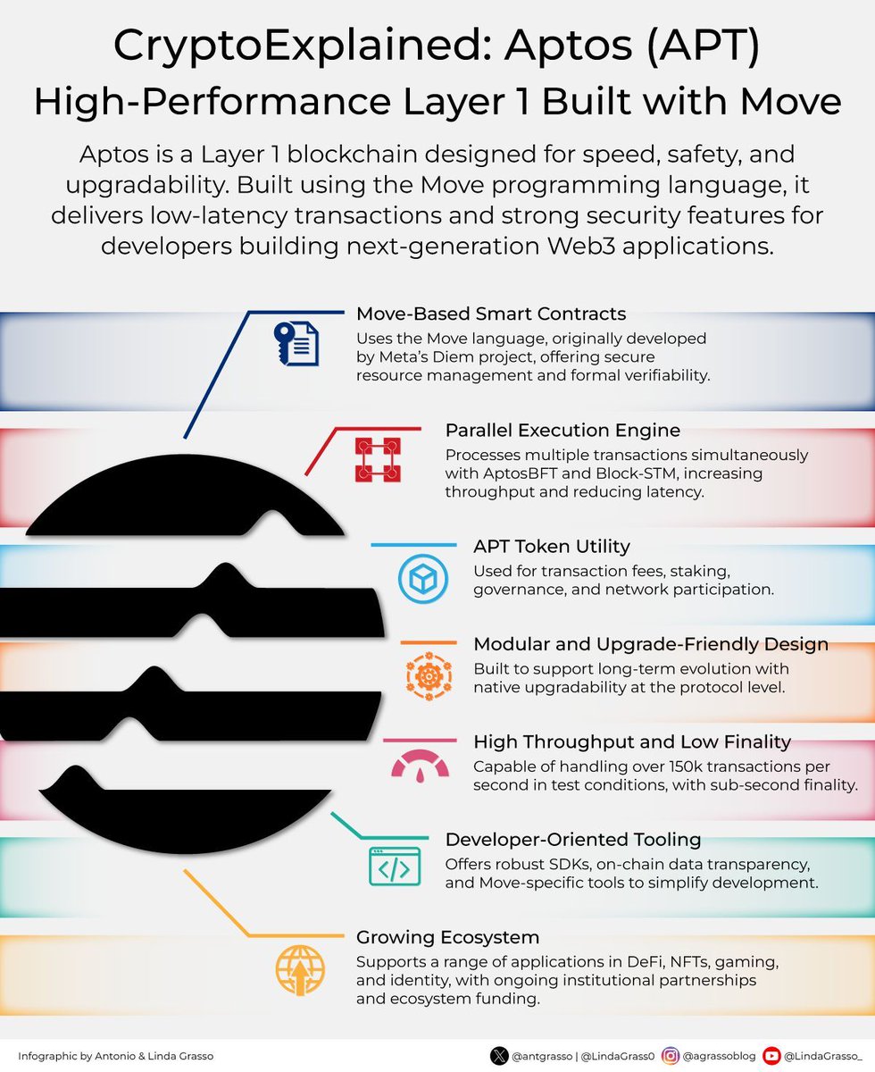 antgrasso's tweet image. Aptos offers a fast and secure Layer 1 designed with the Move language, providing rapid transactions, flexible upgrades, reliable smart contracts, efficient parallel execution and a growing ecosystem supporting Web3 development across diverse applications.

Microblog @antgrasso