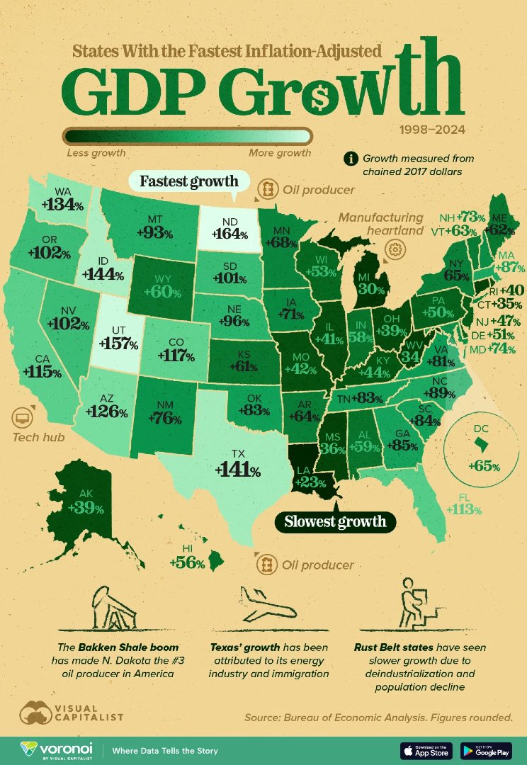 VisualCap's tweet image. Mapped: GDP Growth by U.S. State (1998-2024) 📈

voronoiapp.com/economy/State-…