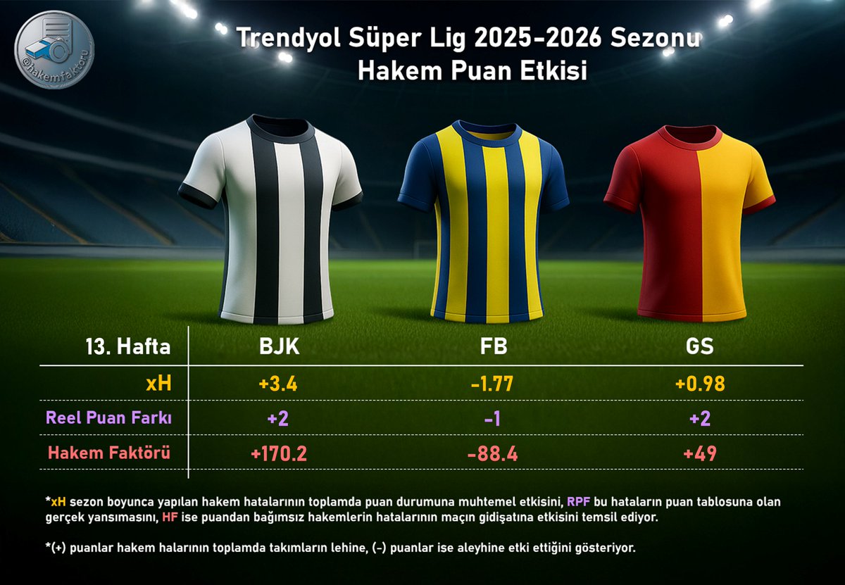 HakemFaktoru's tweet photo. 13. hafta sonunda, genel değerlendirme şöyle:
⚪️⚫️ BJK'nin puanı 21 yerine 19
🟡🔵 FB'nin 31 yerine 32
🟡🔴 GS'nin ise 32 yerine 30
puanı olması gerekiyor.
#CRSvsFB #CRSvFB #BJKvSAM #BJKvsSAM #GSvsGEN #GSvsGEN #Beşiktaş #Beşiktaşınmaçıvar #Fenerbahçe #FenerinMaçıVar #GalatasaraySK #BugünGünlerdenGalatasaray #TrendyolSüperLig