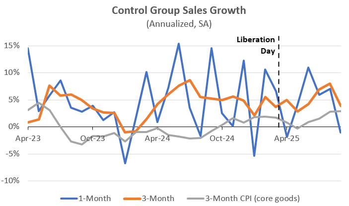 BrianMcClardCFA's tweet photo. Core retail sales fell in Sep, after strong growth in the 3 months prior.

Better to evaluate it on a 3-month basis (orange), which would look decent except goods inflation is high (gray). https://t.co/cFzB16Smx6