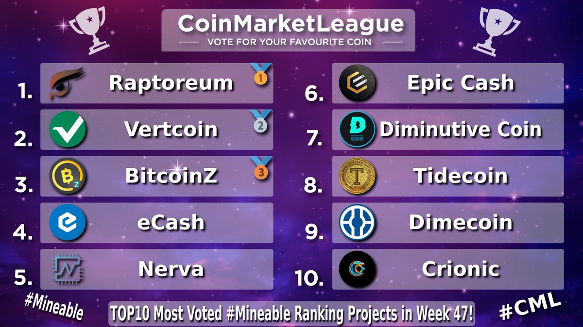 CML_Crypto's tweet image. TOP10 Most Voted #Mineable Ranking Projects - Week 47 🔥

🥇 $RTM @raptoreum
🥈 $VTC @vertcoin
🥉 $BTCZ @BTCZOfficial
4️⃣ $XEC @eCash
5️⃣ $XNV @NervaCurrency
6️⃣ $EPIC @EpicCashTech
7️⃣ $DIMI @coin_dimi
8️⃣ $TDC @TideCoin
9️⃣ $DIME @Dimecoin
🔟 $CRNC @Crionic_Coin