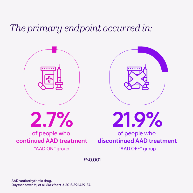 drrakeshg1's tweet image. While ablation has a Class 1 recommendation as first-line therapy in select patients, recurrence of #AFib post ablation is common, occurring in about 30 to 40% of patients in clinical trials. In these patients, repeat ablations or #AAD therapy can improve symptoms and freedom…