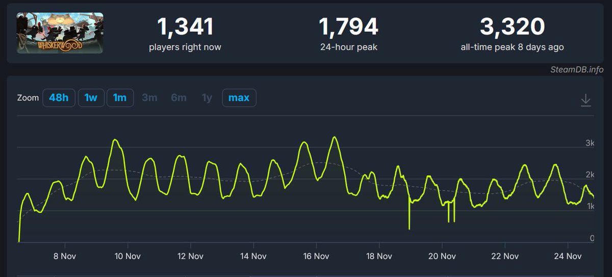 HoodedHorseInc's tweet photo. Congratulations @Minakata_DM on the launch of Whiskerwood! It's been 2 and a half weeks since its Early Access launch, and it's great to see so many players discovering the game and sticking around — 91% positive reviews and more concurrent players than on launch day. https://t.co/Zhgz0OVE8T
