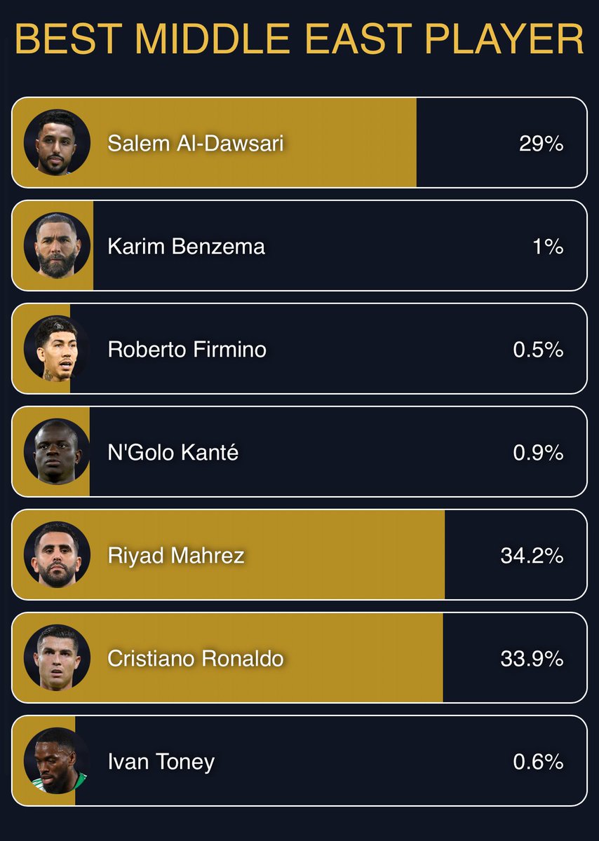 فخر العرب رياض محرز يتصدر التصويت  حالياً 💚😍