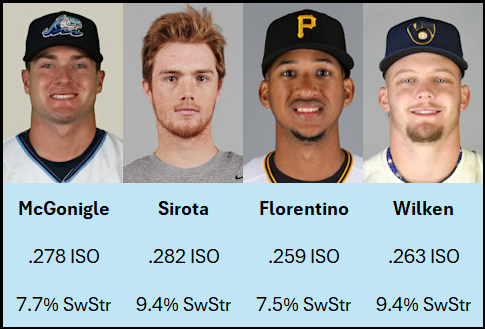 EricCrossMLB's tweet image. Prospects under age 25 to have a .250+ ISO and sub-10% SwStr rate in 2025 (Min 200 PA)

Kevin McGonigle
Mike Sirota
Edward Florentino
Brock Wilken