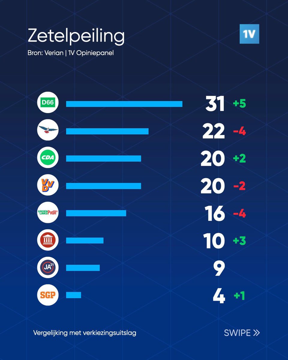 fvdemocratie's tweet image. Ook EenVandaag neemt groeiende steun voor FVD waar: we worden nu gepeild op 10 zetels, virtueel de zesde partij van Nederland.

Wilt u bijdragen aan onze missie voor een beter Nederland? Ga dan naar fvd.nl/lidworden en word onderdeel van onze beweging!