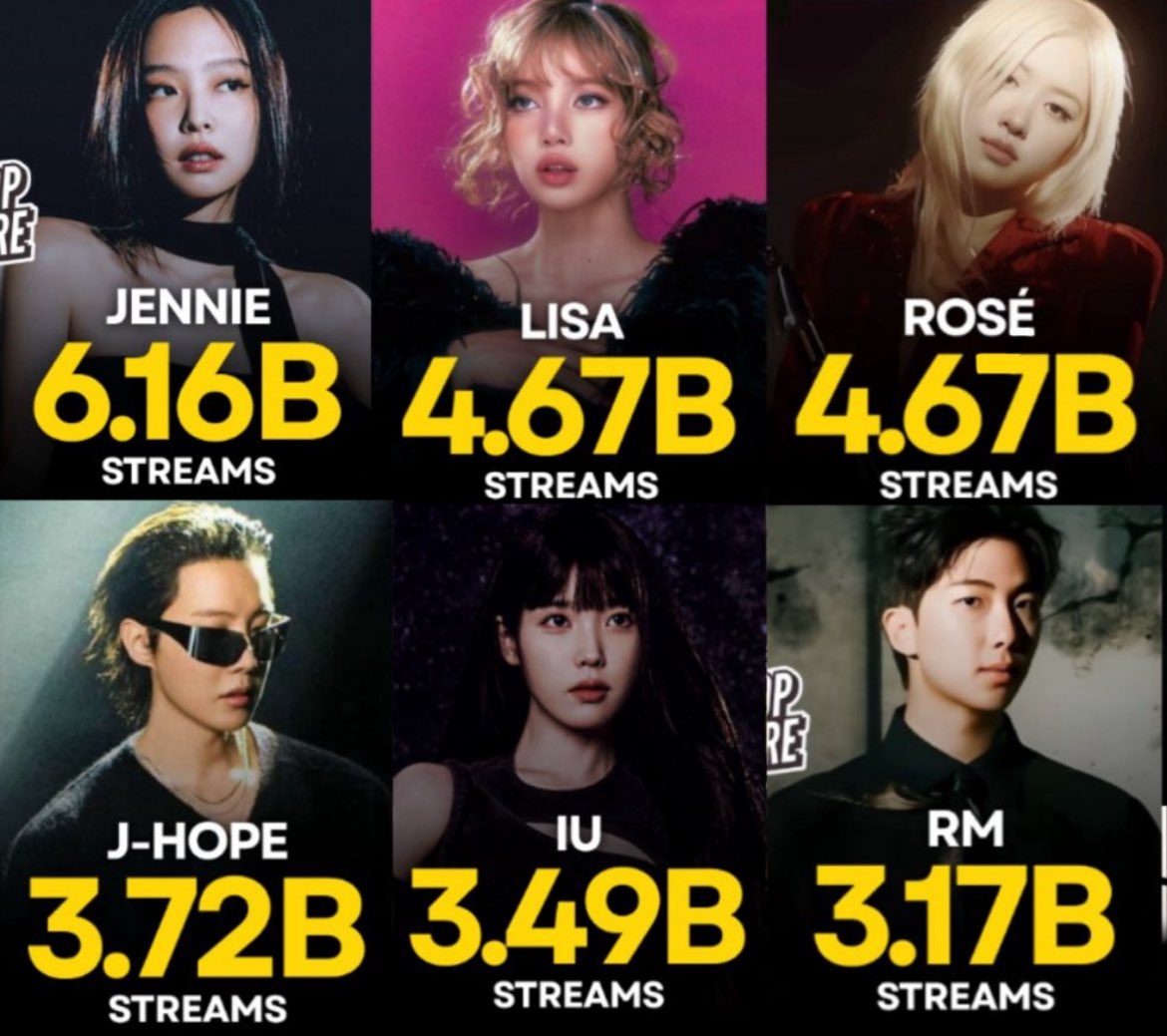 Ariana_Grand_e1's tweet image. Most streamed organic K-pop soloists of all time:
