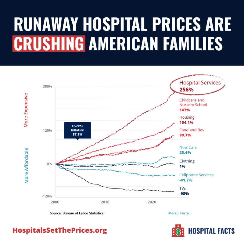 HospFactCheck's tweet photo. Since 2000, hospital prices have soared by over 250%—that’s 3x the rate of inflation and much higher than increases for housing and food. It’s time to take a closer look at what’s driving skyrocketing hospital costs and how to address them. Learn more.