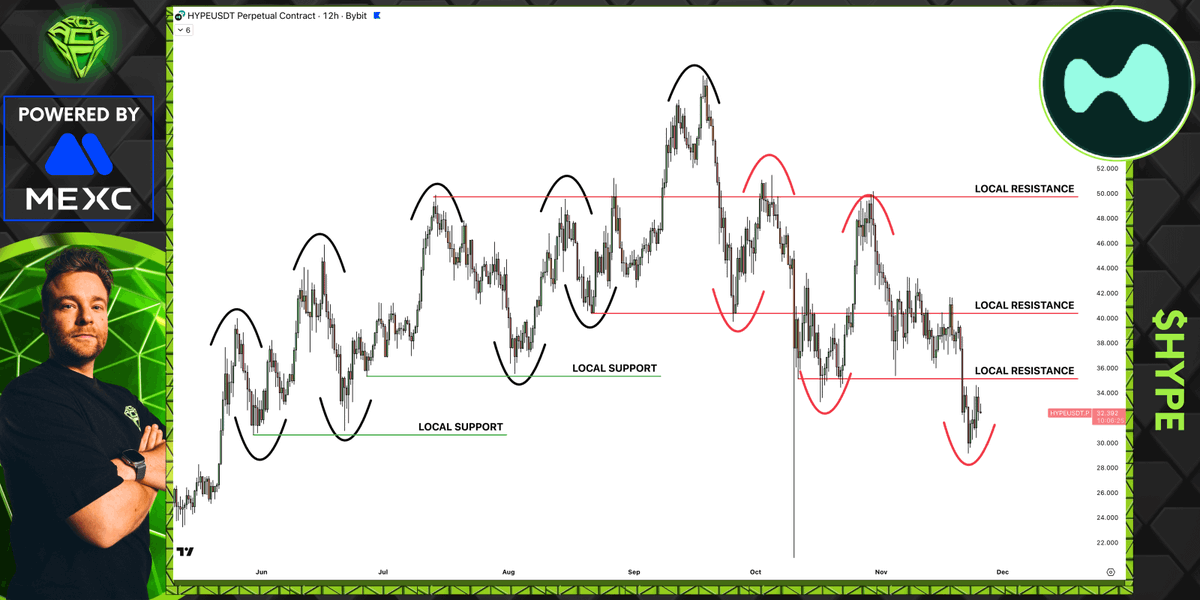 AltCryptoGems's tweet image. People are still reluctant to accept downtrends.

But they actually behave the same exact way as uptrends.

Look at $HYPE here, forming a clear series of lower highs followed by lower lows. And transforming any relevant level into local resistance.

Just the same way it did on…
