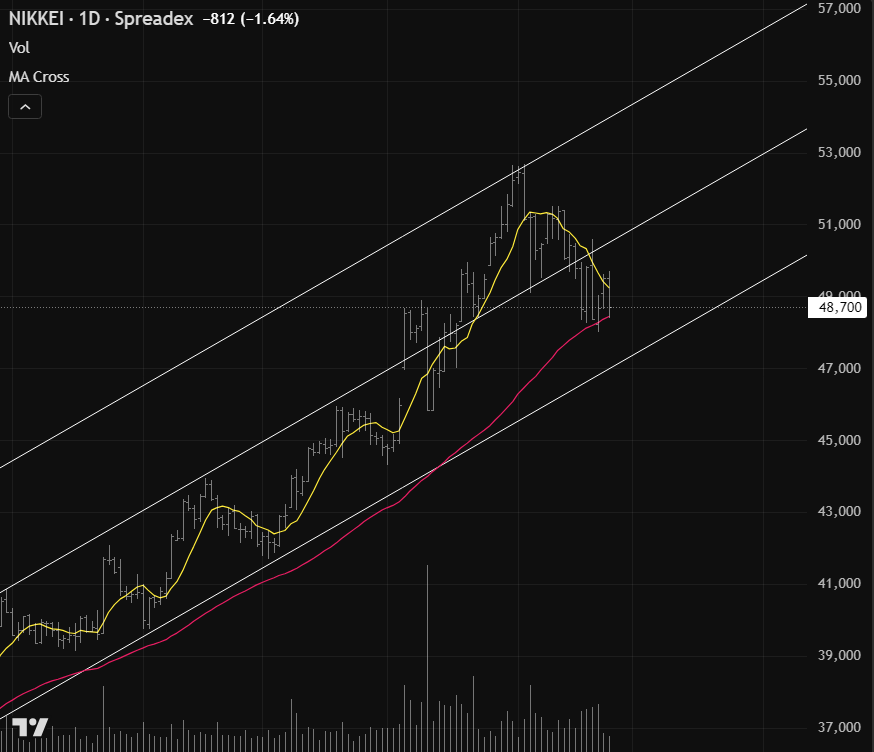 9thJupiter's tweet photo. Nikkei - clear break or bull flag?  -1.64% move with very low volume, no supply or no demand? Price's been tapping the 50ma all week. Post thanksgiving should be the tell. Feel better, Weston. https://t.co/MSqy9FPCpe