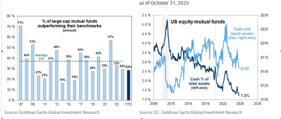 “Cash is king” ama harp sahasında krallar savaşmaz

ABD tarafında yatırım fonları, benchmarkları yakalayabilmek için son aylarda hisse senedi piyasalarındaki ağırlıklarını artırdı. 2007’den bu yana ortalama %37 olan benchmarkı geçme oranı bu yıl  %29 .Bu durumu tersine