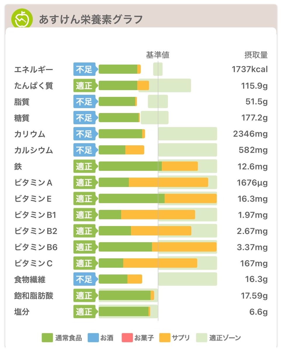 ts_exercise's tweet photo. 今日の #筋トレ 💪脂質❌エネルギー⭕️
あまり体調が良くなかったのもあるけど、もう少し出来ると良かった。次回また頑張ろ😆
しかし、忙し過ぎて空き時間で食べれそうなものを食べてたら、今日は脂質クリア出来なかった😂
#WootFit #パーソナルジム #ダイエット https://t.co/jQM6HhoPH8