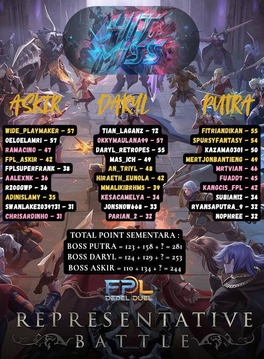 <a href="/wide_playmaker/">𝖧𝖺𝖿𝗂𝖽 𝖱𝗂𝗓𝖺𝗅𝗂</a> <a href="/chrisardinho/">Ardi</a> <a href="/adinislamy/">Adin 🇮🇩</a> <a href="/FPLSuperFrank/">FPL - Super Frankie</a> <a href="/ramacino/">R. Luthfi</a> <a href="/Mmalikibrhm5/">Muhammad Malik🇮🇩</a> <a href="/okkymaulana99/">Okky Maulana H 🇮🇩</a> <a href="/an_triyl/">aan tri yulianto</a> <a href="/kesacamelya/">Kesa Camelya 🇮🇩🇵🇸</a> <a href="/hiraeth_eunola/">Apr~</a> <a href="/mas_ich/">M Z I C H</a> <a href="/JonSnow668/">Jon Salju</a> <a href="/Fuadd7/">Fuad Harrys</a> <a href="/FitriandikaN/">Fitriandika Nugraha</a> <a href="/kazama0301/">Ardhi Kazuya</a> <a href="/SpursyFantasy/">Spursy Fantasy 🇮🇩</a> <a href="/kangcis_FPL/">KangCis 🇮🇩</a> <a href="/mertjonbantieng/">theycallme_Zaa</a> <a href="/Daryl_RetroPES/">Daryl</a> <a href="/Parian_2/">Joe.cho 🇮🇩</a> <a href="/mrtvian/">Putra Martvianda</a> REPRESENTATIVE BATTLE #2 RESULT :

TIM BOSS PUTRA : 158
TIM BOSS ASKIR : 134
TIM BOSS DARYL : 129

BOSS <a href="/mrtvian/">Putra Martvianda</a> nyaris akurat 100% memilih 3 terbaik perwakilannya pekan ini, alhasil timnya menjadi pemuncak sementara dengan total 281 poin. BOSS <a href="/Daryl_RetroPES/">Daryl</a> dengan 3 perwakilan