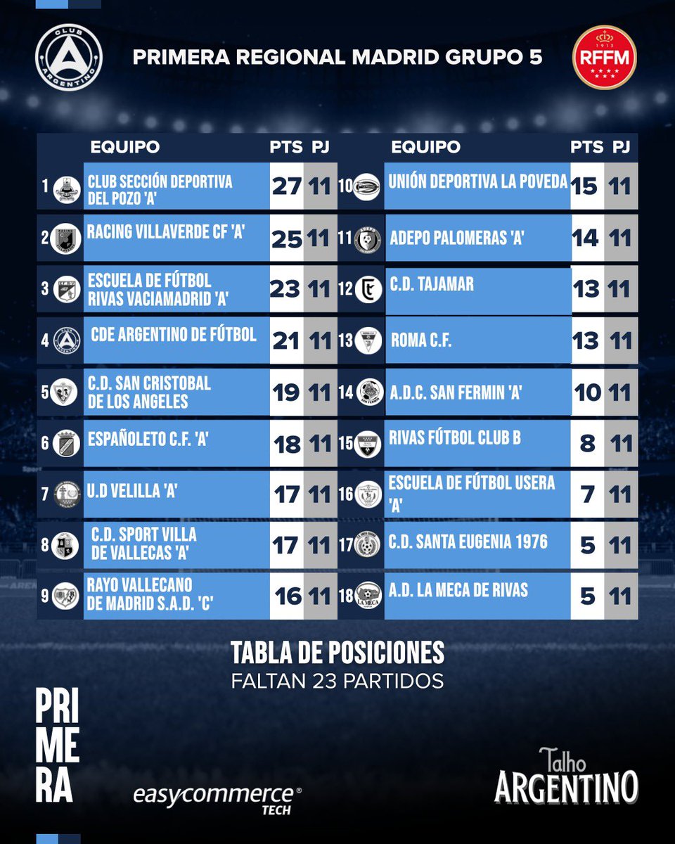 Luego de un domingo duro para el #Granadero, seguimos peleando las primeras posiciones en la tabla de un campeonato que nos está trayendo infinidad de desafíos y aprendizajes. La temporada recién comienza, queda mucho recorrido que seguiremos atravesando con garra y corazón.