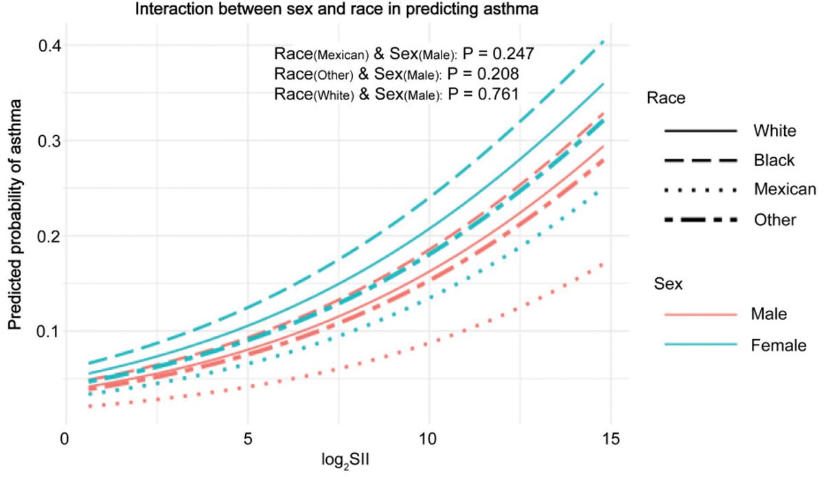 Interasma's tweet image. The relationship of #Systemic #Inflammatory #Index with #asthma in adults: A retrospective cross-sectional study. Open Access. interasma.org/2025/11/25/the…