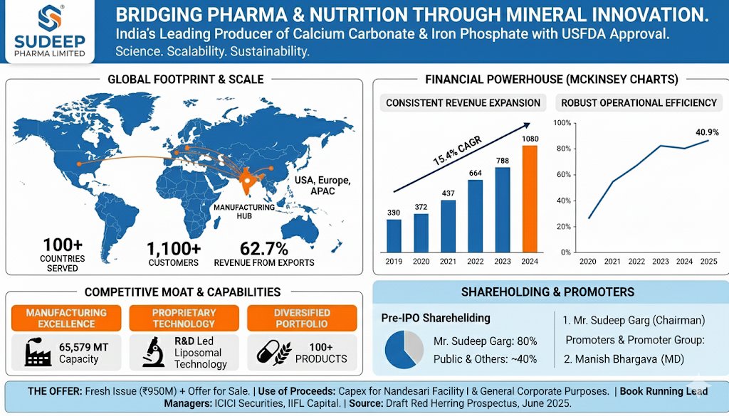 Ankitsinha_'s tweet image. Generated this Infographic using @GeminiApp based on the information in the DRHP of #SudeepPharma