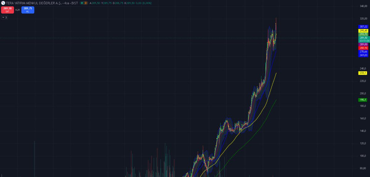 #TERA tarafında daha önce 270₺ üzerinde yükselişi sürdüreceğini söylemiştim ve hisse 319₺ bandına kadar çıktı

TAM İSABET ÇOK ŞÜKÜR 🔥🎯

Şuan satışların etkisi çok yüksek 285₺ altına düşerse 270₺ ye kadar gerileme görebiliriz. Fakat 285₺ üzerinde hala alımları var.‼️