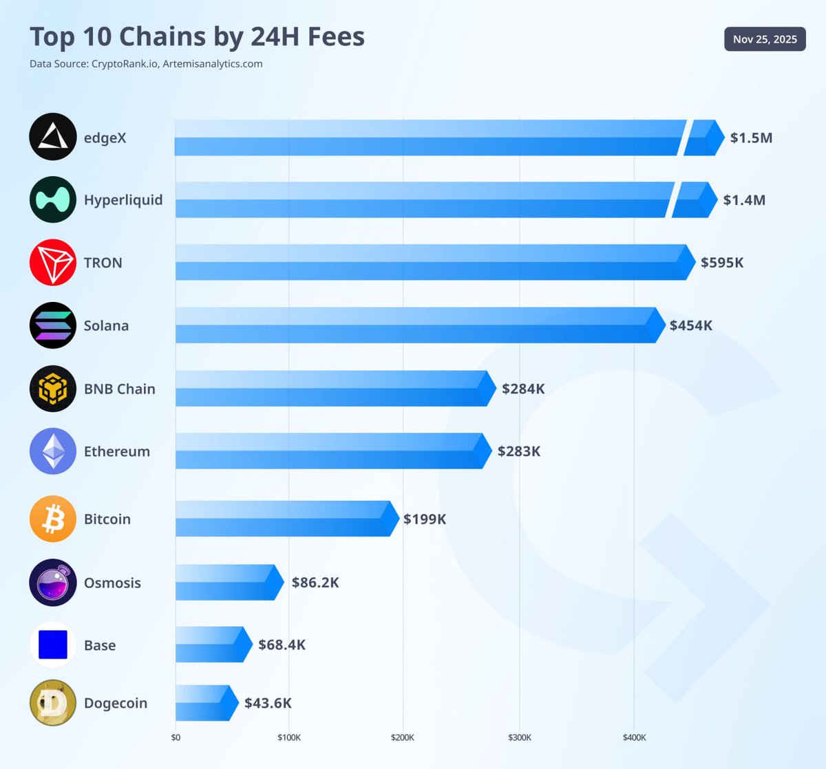 Crypto_Inside_'s tweet image. 💸 Top 10 Chains by 24H Fees

edgeX &amp;amp; Hyperliquid just proved it: perp-focused ecosystems can outpace even mature L1 networks in daily fee generation 🔥
A dominant core product isn’t just utility — it’s an economic engine.

#Crypto #DeFi #Hyperliquid #edgeX