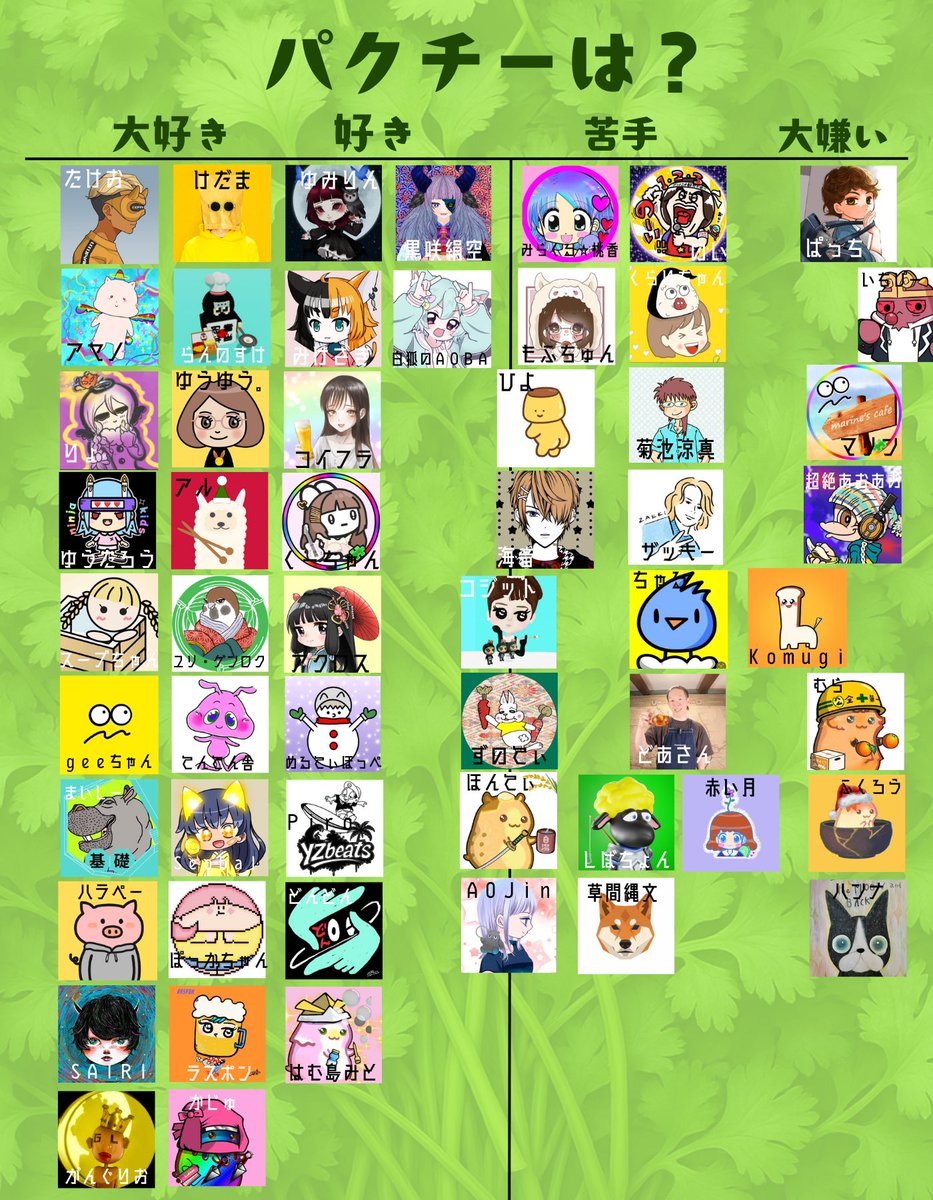 ototto17's tweet image. ほんとにどうでも良い情報提供📣
【パクチー好きvs嫌い？】第5報
もうやめようと思ったけど、またコメント増えてるじゃん🥲追加📝
☘️今夜のパクチーニュース☘️
・たけお＆コジット パクチースープ買う
・のすけ＆MJマサ パクチー食べたかどうか記憶にない