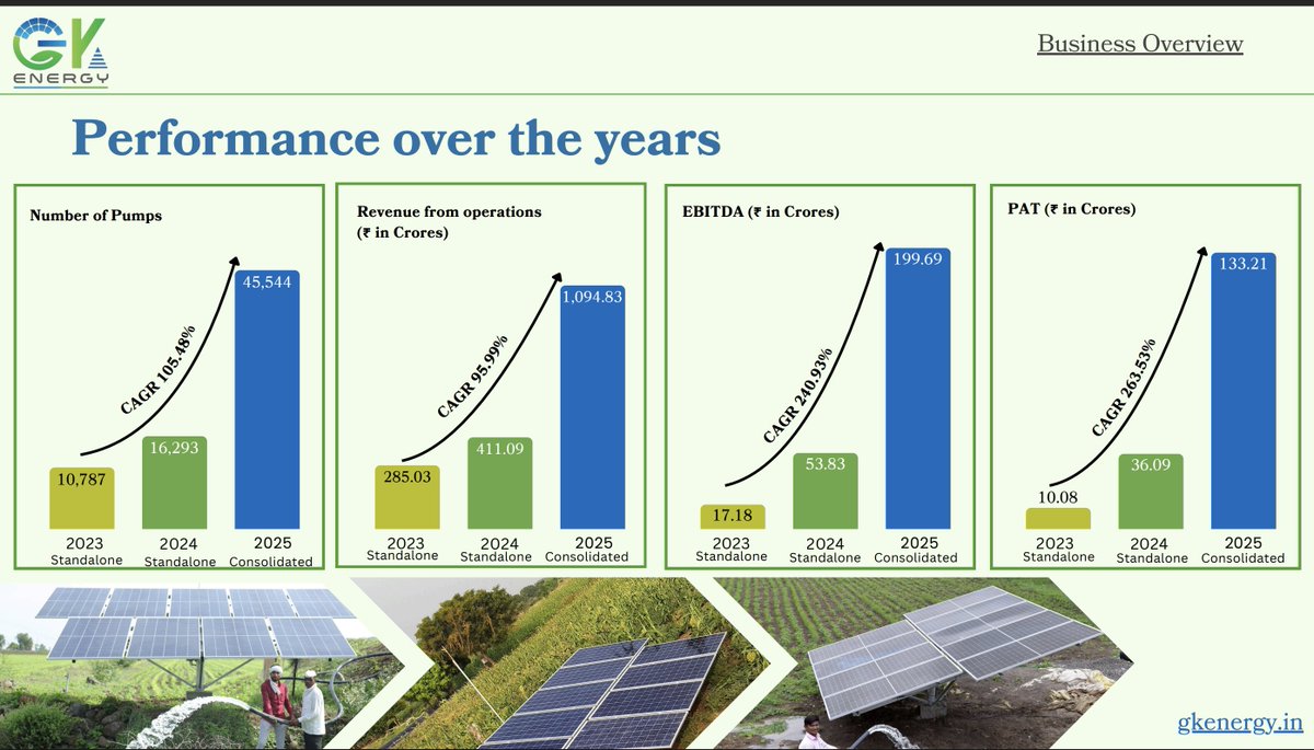 [1/9]
GK Energy Ltd —Business Understanding
GK Energy is primarily an EPC provider for solar-powered agricultural water pump systems (PM-KUSUM), plus related renewable EPC &amp; O&amp;M services.
Q2 FY26: Revenue: 358.5Cr (+49.57%YOY), EBITDA: 74.68Cr(+39.37%YOY) ,EBITDA margin: 18–20%,
