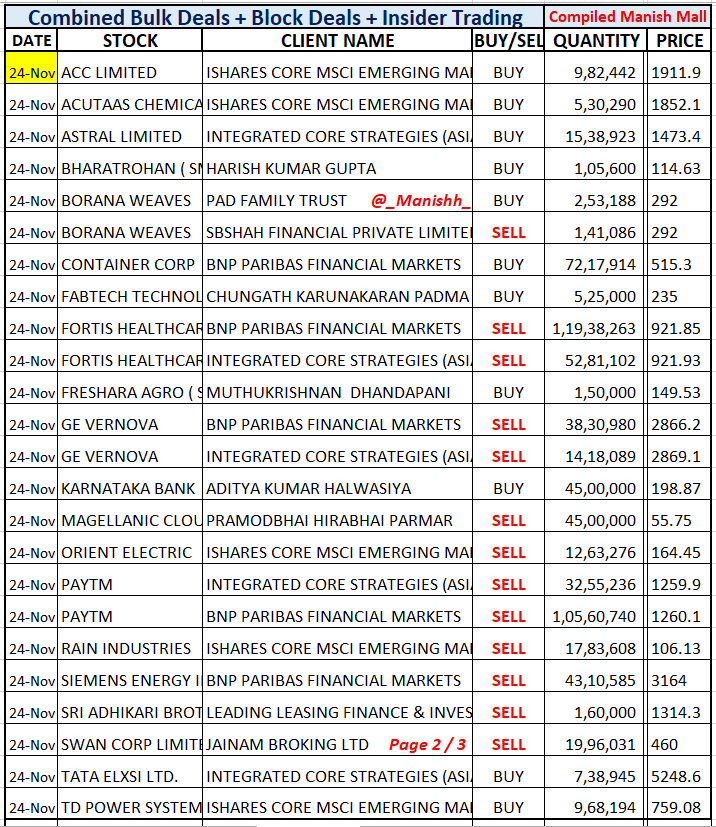 _Manishh_'s tweet photo. #BulkDeals 25th, 24th & 21st Nov
#AwlAgri Adani Exited 20 % Eq
#AskAuto SBI Buys 4 % Eq
#ElgiEquip SBI buys 1.7 % Eq
#NarayanaHru #RelianceInfra
#Tarsons #Acc #Acutaas #astral
#ConCor #Fortis #GEVernova
#KarnatakaBank #Paytm #RainInd
#Siemens #SwanCorp #TataElxsi https://t.co/9b0U8E7MQr