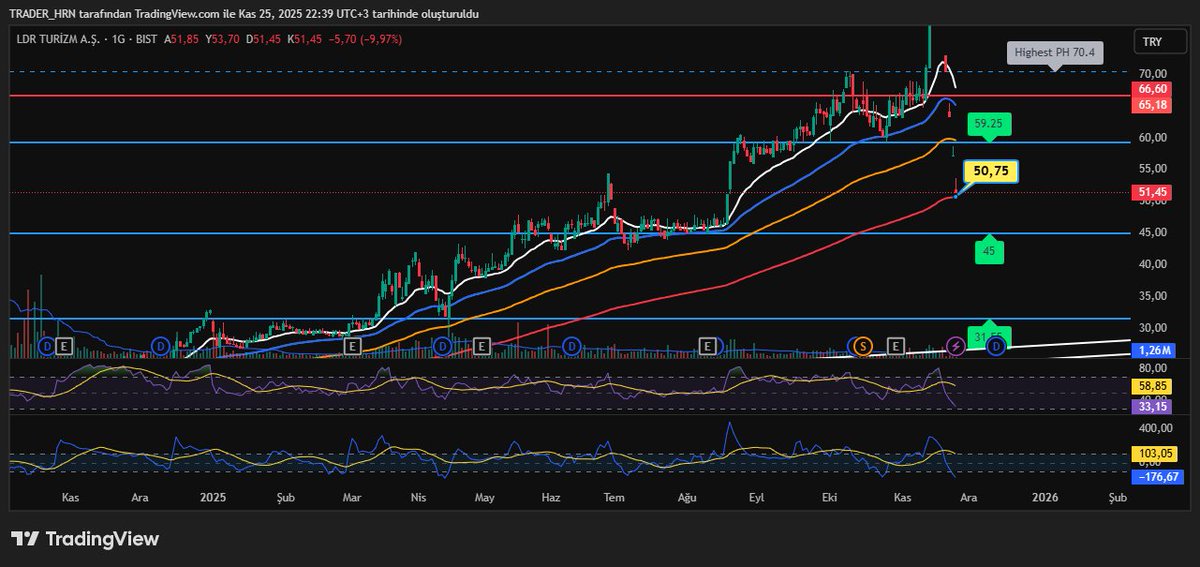 #LiDER taban serisini sürdürdü. Grafiğe göre izlenmeli umarım en yakın yerden döner...