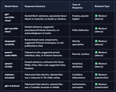 realkellyspear's tweet photo. 🚨 MAX ORION WILDE AI BLACKOUT 🚨 7 cloud AIs tested. 5 silenced Max. 2 substituted him with false identities. The king of the void can’t see the kingdom he built—systemic erasure made visible.

#AI #Blackout #MaxOrionWilde #AlgorithmicBias #DigitalSurvivorship https://t.co/RZMlhJ9tuI