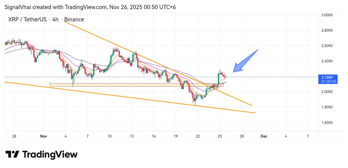 Signal_Vhai's tweet image. #XRPUSDT clean chart - took breakout 📈 and Currently Retest Process Is Ongoing.

If Retest Is Successful We Will See Good Pump $XRP 🚀
