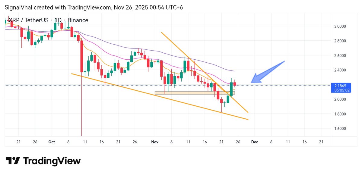 Signal_Vhai's tweet image. #XRPUSDT clean chart - took breakout 📈 and Currently Retest Process Is Ongoing.

If Retest Is Successful We Will See Good Pump $XRP 🚀