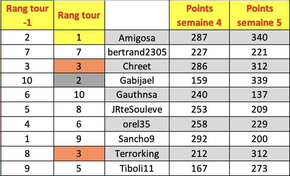 Récap hebdo n°4 de la Team #Process en #TTFL :

MVP : <a href="/elgavro/">JulienL</a> avec 48,57 pts/pick en moyenne
MIP : <a href="/gabvlst/">LE J C’EST LE S⚔️</a> qui prend 8 places
Régulier : <a href="/R_Chreet/">Chreet</a> qui reste 3e
Carottier : <a href="/_goalma_/">Goalma</a> 

L'équipe est 477e après 5 semaines