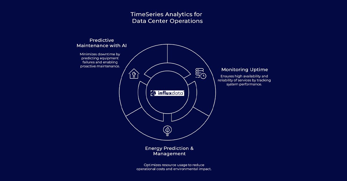 InfluxDB's tweet image. Data centers generate millions of metrics per second. Legacy monitoring systems can&apos;t keep up. 

#InfluxDB 3 handles the volume, cardinality, and latency, enabling real-time insights for PUE, uptime, and predictive maintenance without complex ETL pipelines. 👉…