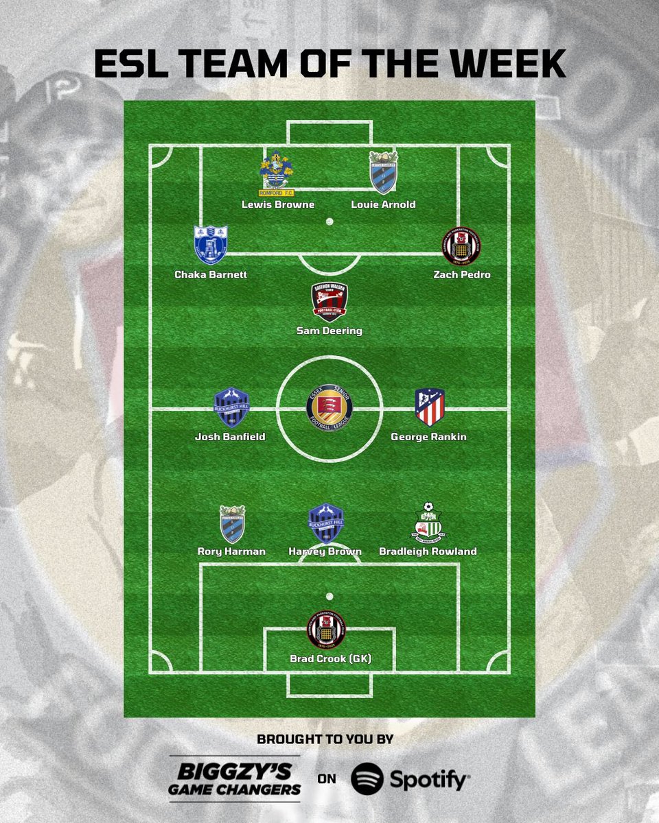 EssexSenior's tweet image. 𝗘𝗦𝗟 𝗧𝗘𝗔𝗠 𝗢𝗙 𝗧𝗛𝗘 𝗪𝗘𝗘𝗞 📝
Wow ! What a week full of surprises !

Your ESL Team Of The Week brought to you by Biggzy’s Game Changers on Spotify ⤵️

#ESL