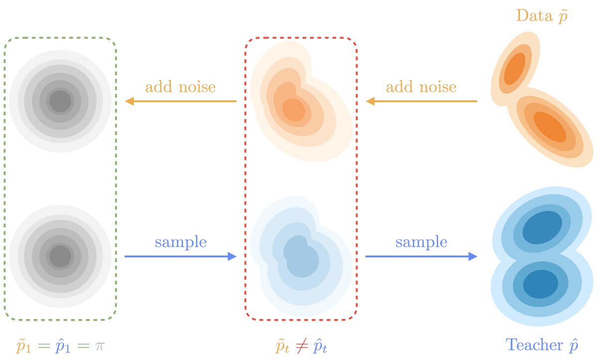 ShangyuanTong's tweet image. If the dataset is unreliable, what can we trust? 🤔

The Prior.

At pure noise, the teacher-generating and the data-noising process always align.

Our insight: If we anchor distillation here, we bypass the mismatch risk entirely. No data required. ✅

[3/n]