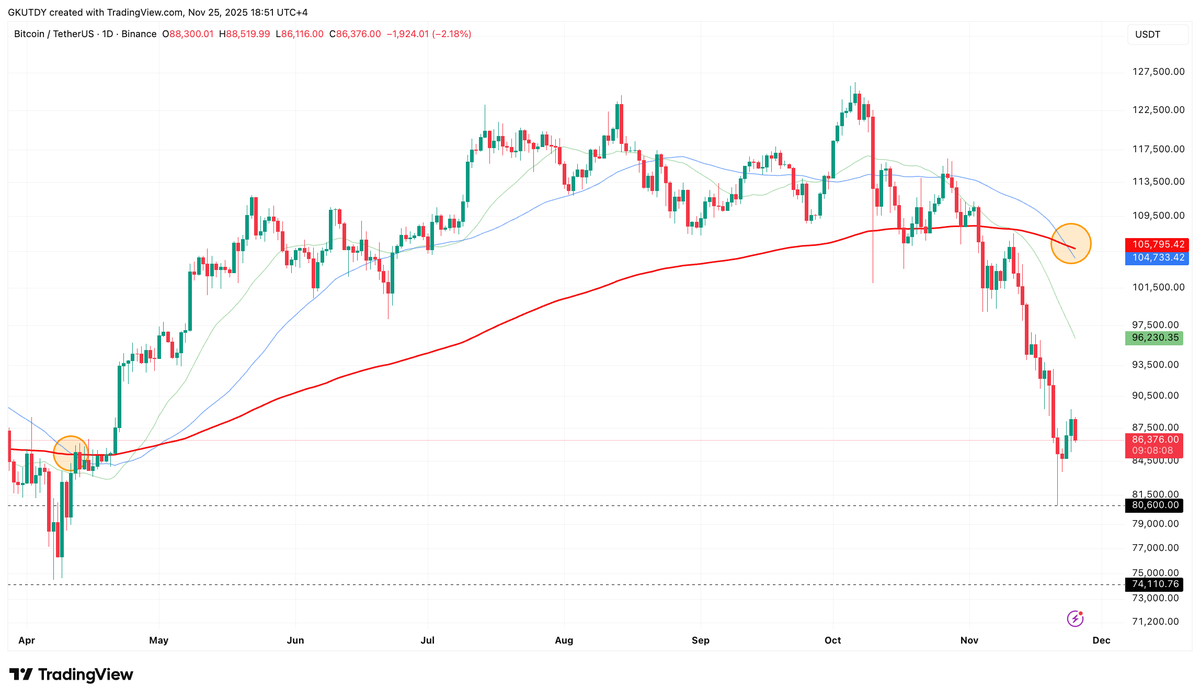 Bitcoin has formed a death cross, with the 50-day moving average crossing  below the 200-day moving average.