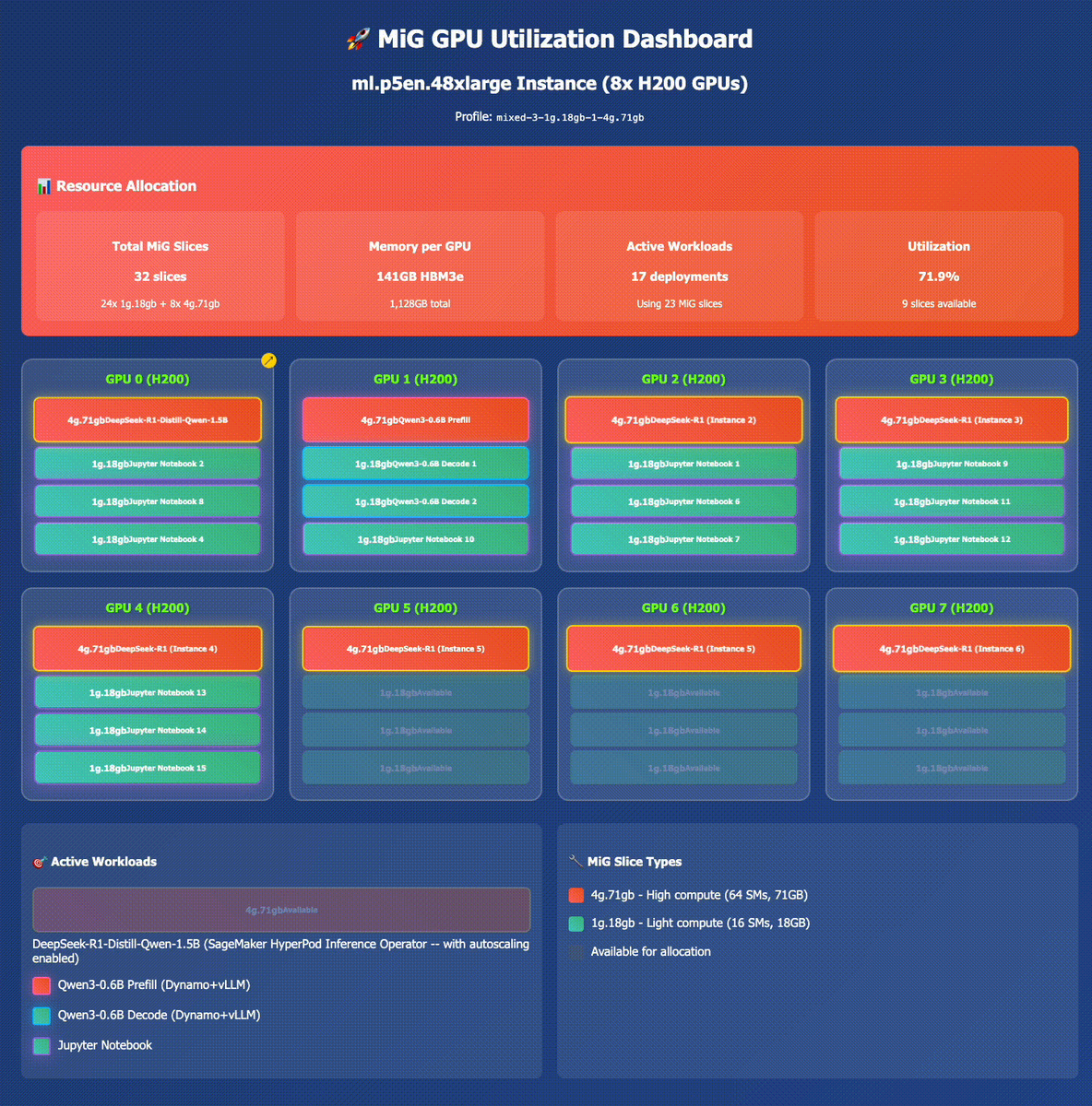 AWSAI's tweet image. Maximize GPU utilization in your clusters with #AmazonSageMaker HyperPod 🌐⚡🎯 

Amazon SageMaker HyperPod now supports GPU partitioning to run multiple #generativeAI tasks in parallel, maximizing your resource utilization. #AWS #MachineLearning

👉 go.aws/4pq98Ns