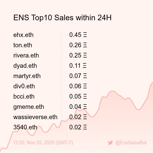 EnsSalesBot's tweet image. ENS Top10 Sales within 24H [ 12:00, Nov 25 (GMT-7) ] #ENS #Web3Names #EnsNames