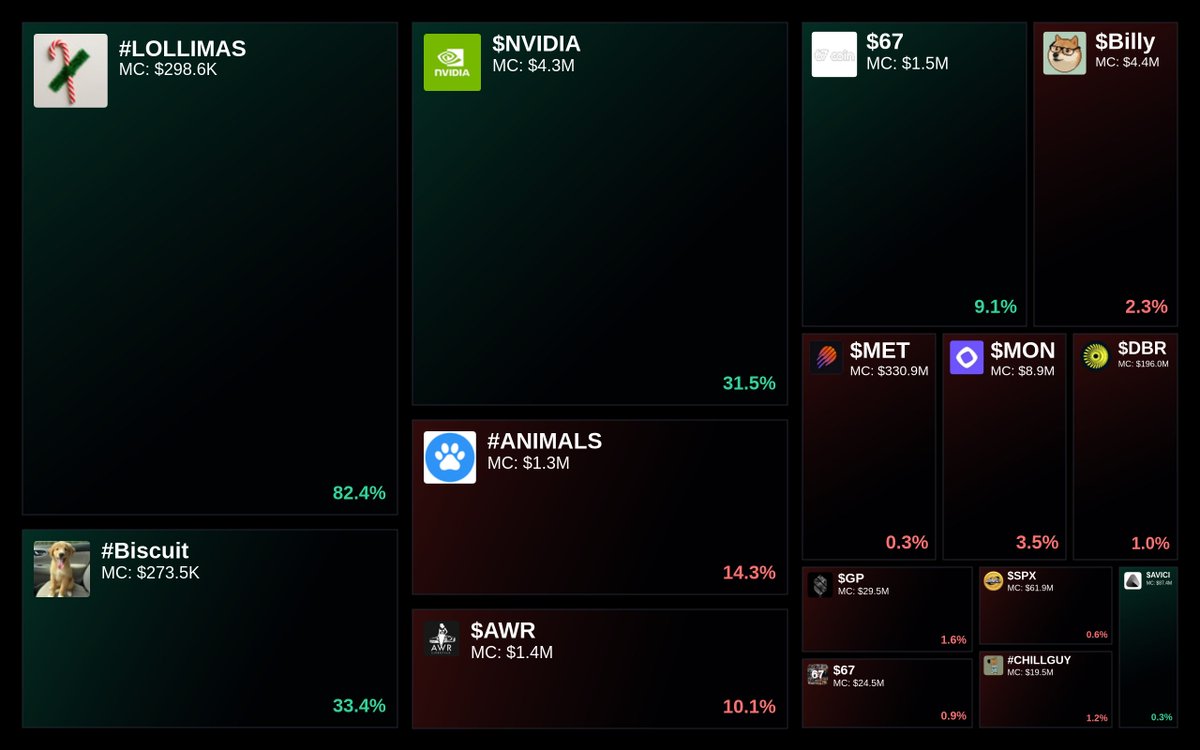 GlydoAlerts's tweet image. Trending on Glyde.GG $SOL Heatmap

1. #LOLLIMAS
2. #Biscuit
3. $NVIDIA
4. #ANIMALS
5. $AWR

Updated every 5 mins.